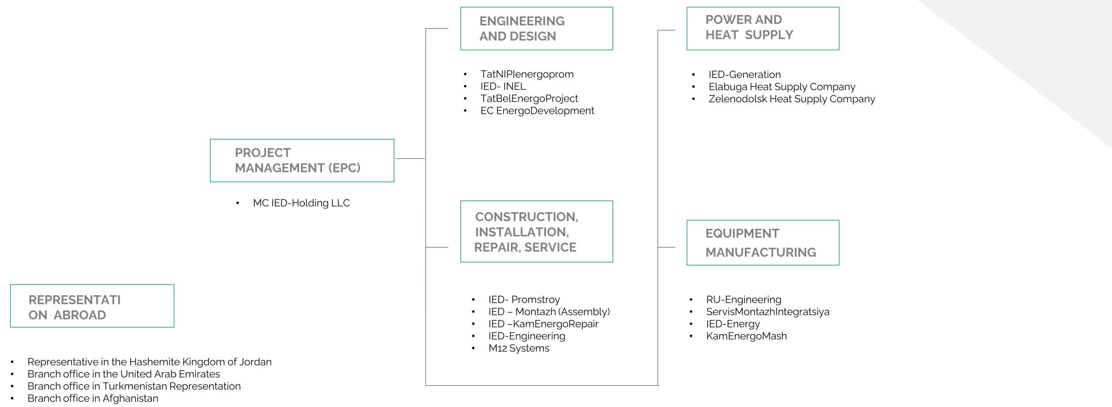 Organigrama de la estructura de KR Group