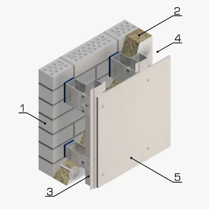 Diagrama isométrico numerado de los componentes principales de la fachada ventilada: muro base, aislamiento, soporte estructural, cámara de aire y panel de revestimiento